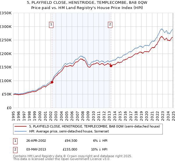 5, PLAYFIELD CLOSE, HENSTRIDGE, TEMPLECOMBE, BA8 0QW: Price paid vs HM Land Registry's House Price Index