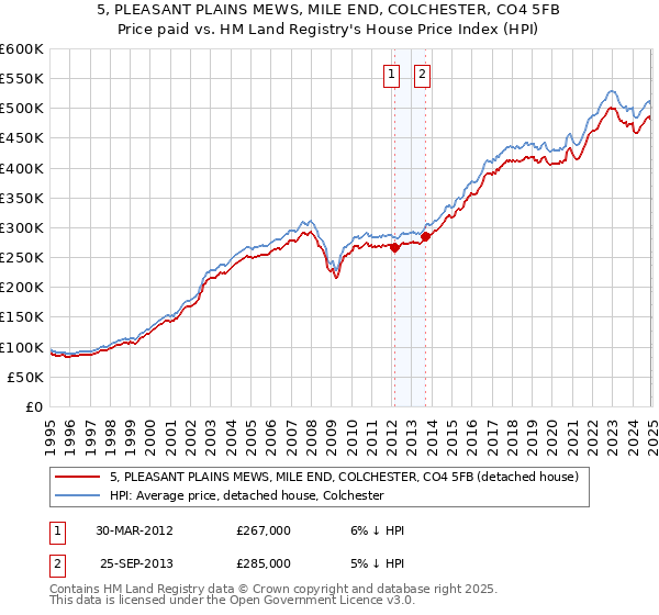 5, PLEASANT PLAINS MEWS, MILE END, COLCHESTER, CO4 5FB: Price paid vs HM Land Registry's House Price Index