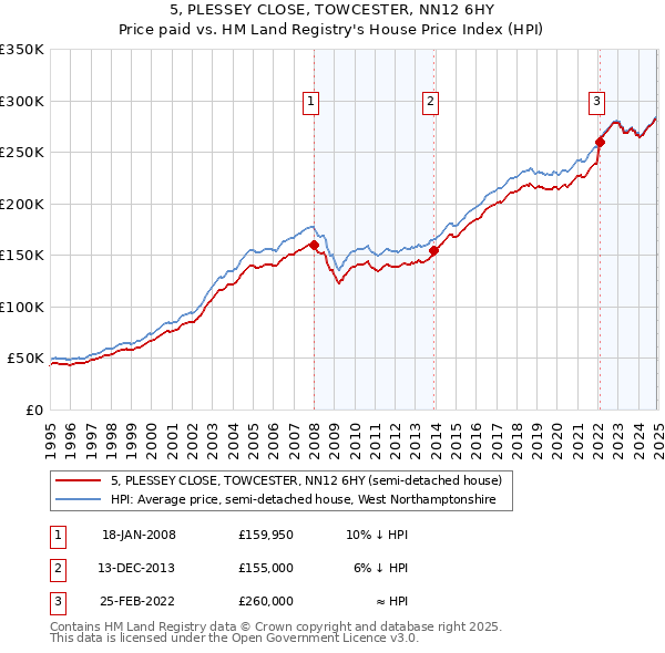 5, PLESSEY CLOSE, TOWCESTER, NN12 6HY: Price paid vs HM Land Registry's House Price Index