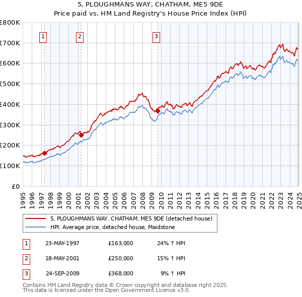5, PLOUGHMANS WAY, CHATHAM, ME5 9DE: Price paid vs HM Land Registry's House Price Index