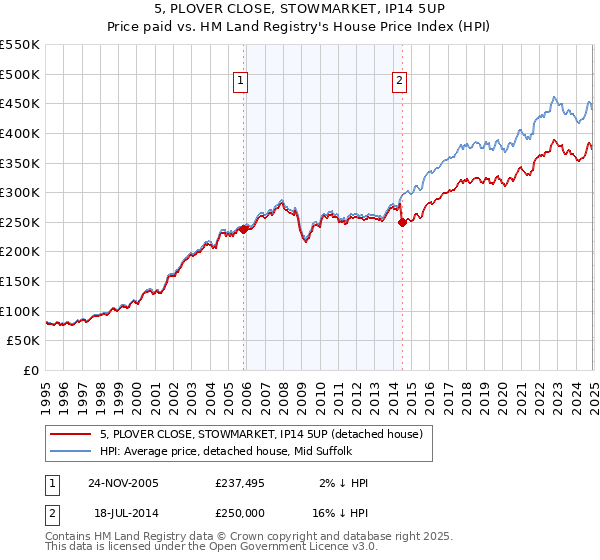 5, PLOVER CLOSE, STOWMARKET, IP14 5UP: Price paid vs HM Land Registry's House Price Index