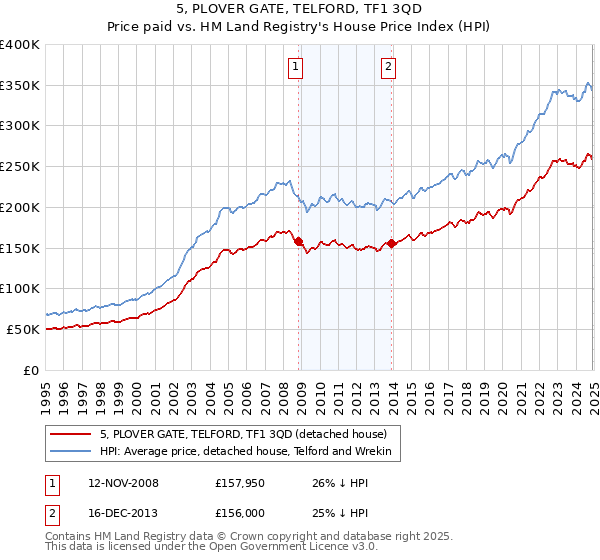 5, PLOVER GATE, TELFORD, TF1 3QD: Price paid vs HM Land Registry's House Price Index