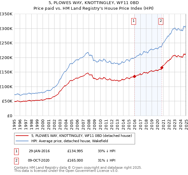 5, PLOWES WAY, KNOTTINGLEY, WF11 0BD: Price paid vs HM Land Registry's House Price Index