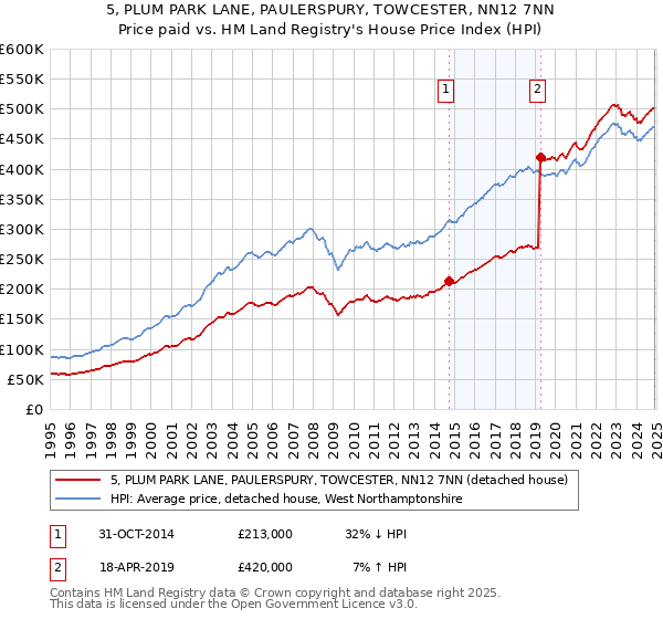 5, PLUM PARK LANE, PAULERSPURY, TOWCESTER, NN12 7NN: Price paid vs HM Land Registry's House Price Index