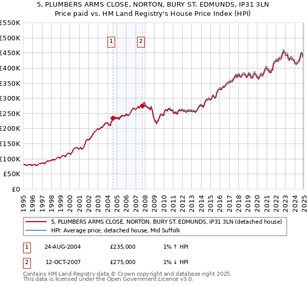 5, PLUMBERS ARMS CLOSE, NORTON, BURY ST. EDMUNDS, IP31 3LN: Price paid vs HM Land Registry's House Price Index