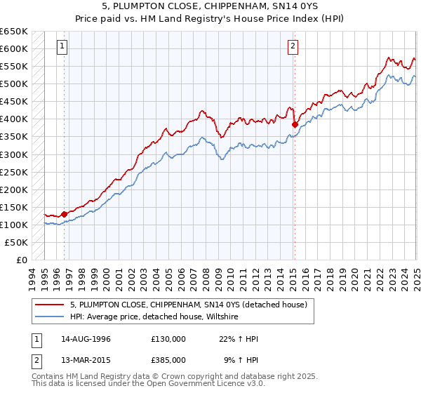 5, PLUMPTON CLOSE, CHIPPENHAM, SN14 0YS: Price paid vs HM Land Registry's House Price Index