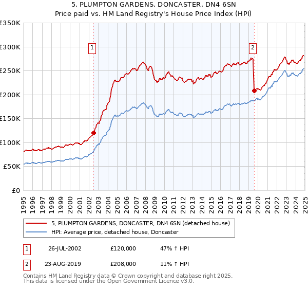 5, PLUMPTON GARDENS, DONCASTER, DN4 6SN: Price paid vs HM Land Registry's House Price Index