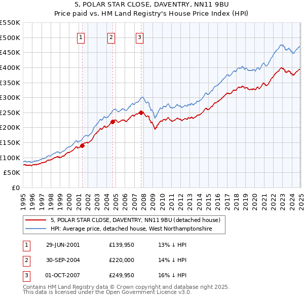 5, POLAR STAR CLOSE, DAVENTRY, NN11 9BU: Price paid vs HM Land Registry's House Price Index