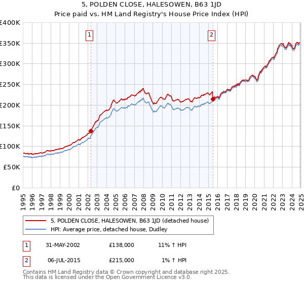 5, POLDEN CLOSE, HALESOWEN, B63 1JD: Price paid vs HM Land Registry's House Price Index