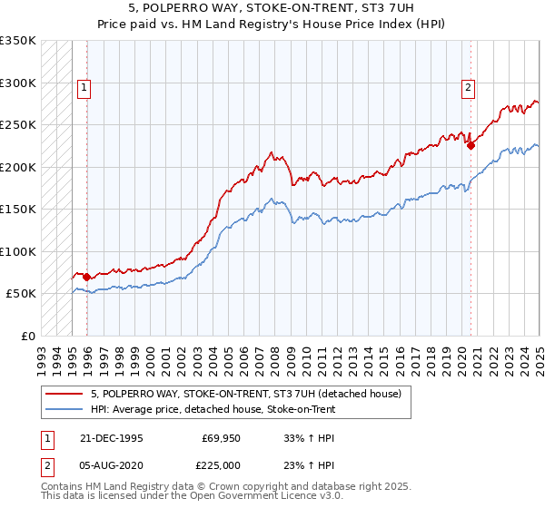 5, POLPERRO WAY, STOKE-ON-TRENT, ST3 7UH: Price paid vs HM Land Registry's House Price Index