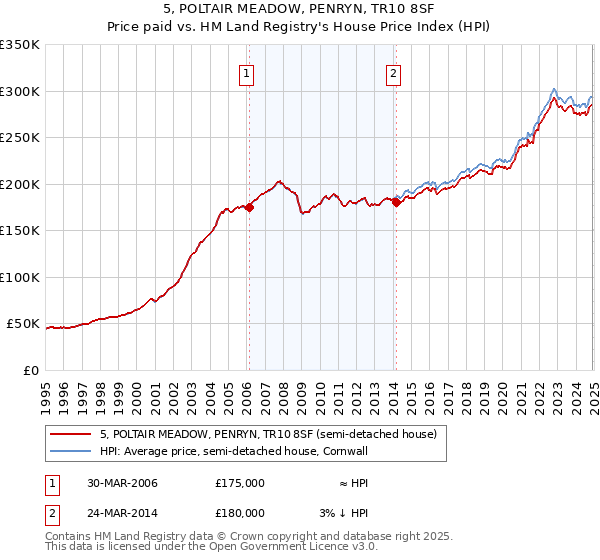 5, POLTAIR MEADOW, PENRYN, TR10 8SF: Price paid vs HM Land Registry's House Price Index