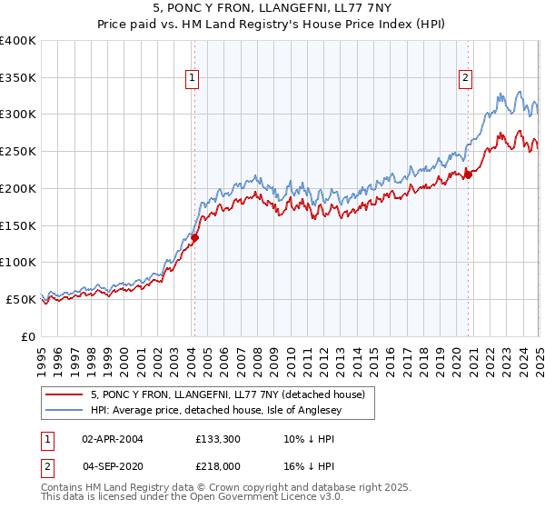 5, PONC Y FRON, LLANGEFNI, LL77 7NY: Price paid vs HM Land Registry's House Price Index