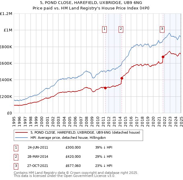 5, POND CLOSE, HAREFIELD, UXBRIDGE, UB9 6NG: Price paid vs HM Land Registry's House Price Index
