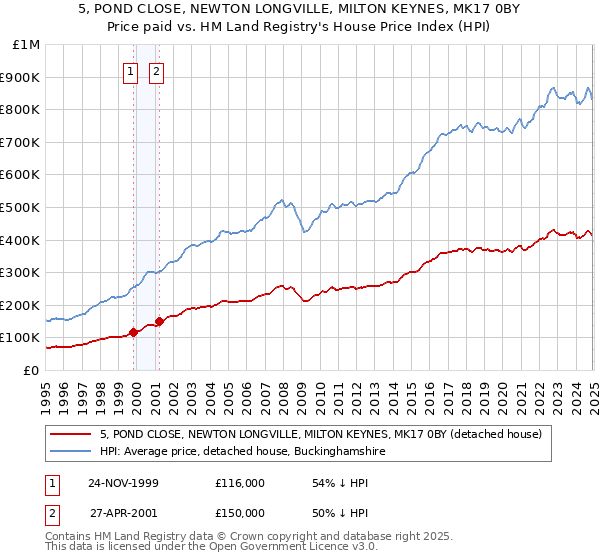 5, POND CLOSE, NEWTON LONGVILLE, MILTON KEYNES, MK17 0BY: Price paid vs HM Land Registry's House Price Index