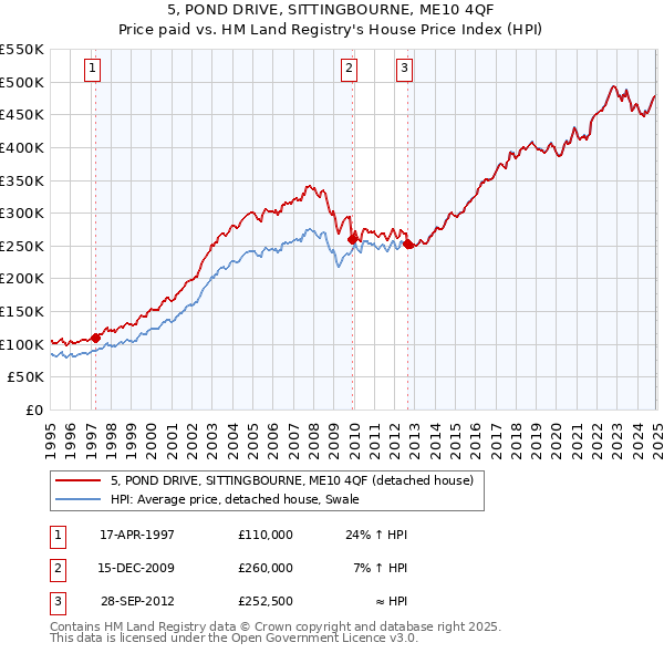 5, POND DRIVE, SITTINGBOURNE, ME10 4QF: Price paid vs HM Land Registry's House Price Index