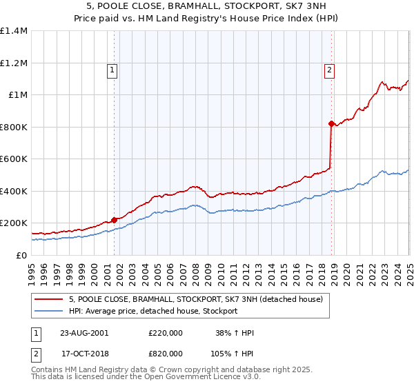 5, POOLE CLOSE, BRAMHALL, STOCKPORT, SK7 3NH: Price paid vs HM Land Registry's House Price Index