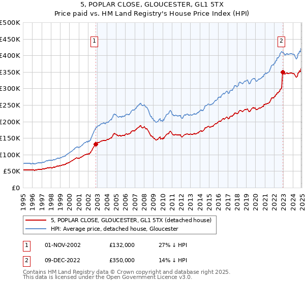 5, POPLAR CLOSE, GLOUCESTER, GL1 5TX: Price paid vs HM Land Registry's House Price Index