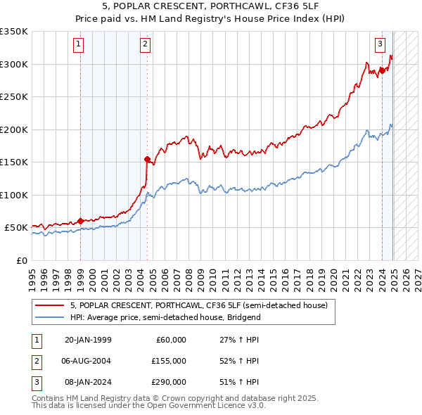 5, POPLAR CRESCENT, PORTHCAWL, CF36 5LF: Price paid vs HM Land Registry's House Price Index
