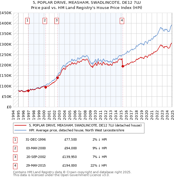 5, POPLAR DRIVE, MEASHAM, SWADLINCOTE, DE12 7LU: Price paid vs HM Land Registry's House Price Index