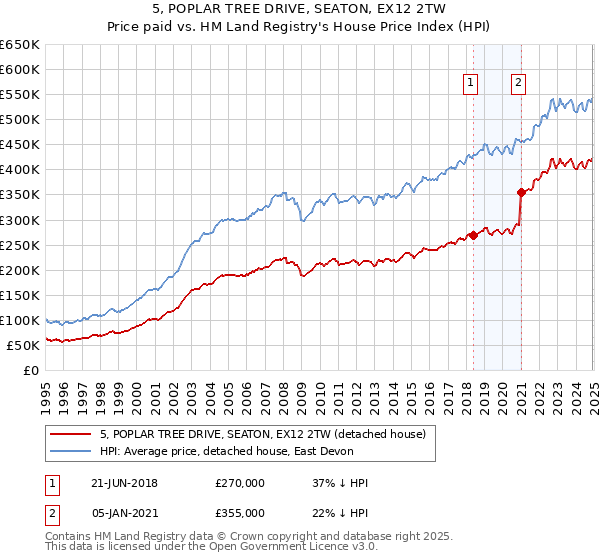 5, POPLAR TREE DRIVE, SEATON, EX12 2TW: Price paid vs HM Land Registry's House Price Index