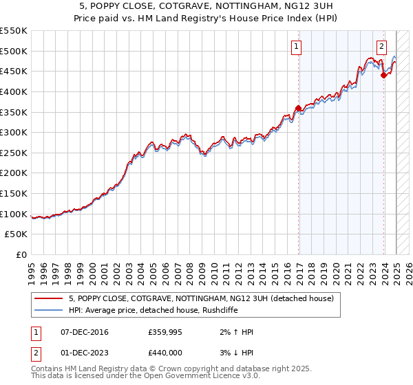 5, POPPY CLOSE, COTGRAVE, NOTTINGHAM, NG12 3UH: Price paid vs HM Land Registry's House Price Index