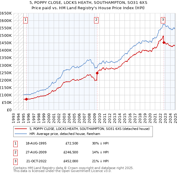 5, POPPY CLOSE, LOCKS HEATH, SOUTHAMPTON, SO31 6XS: Price paid vs HM Land Registry's House Price Index