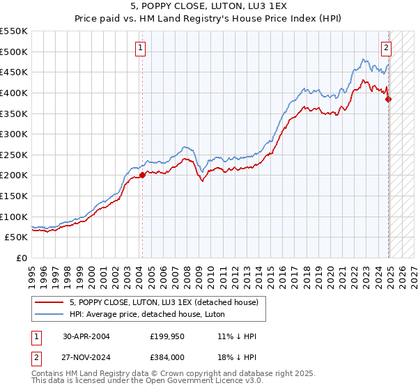 5, POPPY CLOSE, LUTON, LU3 1EX: Price paid vs HM Land Registry's House Price Index