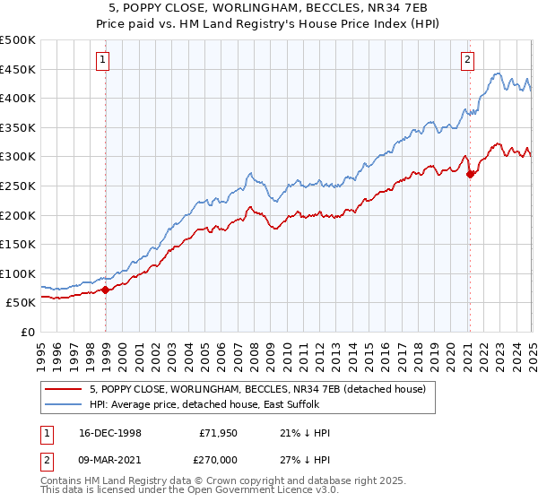 5, POPPY CLOSE, WORLINGHAM, BECCLES, NR34 7EB: Price paid vs HM Land Registry's House Price Index