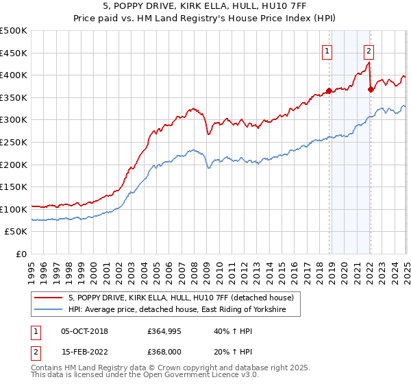 5, POPPY DRIVE, KIRK ELLA, HULL, HU10 7FF: Price paid vs HM Land Registry's House Price Index