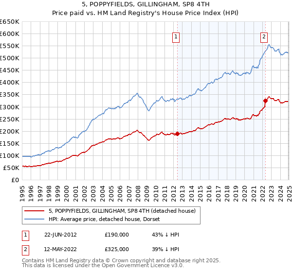 5, POPPYFIELDS, GILLINGHAM, SP8 4TH: Price paid vs HM Land Registry's House Price Index
