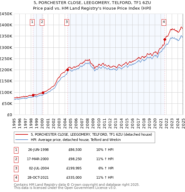 5, PORCHESTER CLOSE, LEEGOMERY, TELFORD, TF1 6ZU: Price paid vs HM Land Registry's House Price Index