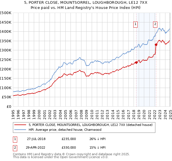 5, PORTER CLOSE, MOUNTSORREL, LOUGHBOROUGH, LE12 7XX: Price paid vs HM Land Registry's House Price Index