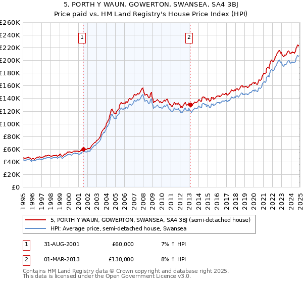 5, PORTH Y WAUN, GOWERTON, SWANSEA, SA4 3BJ: Price paid vs HM Land Registry's House Price Index