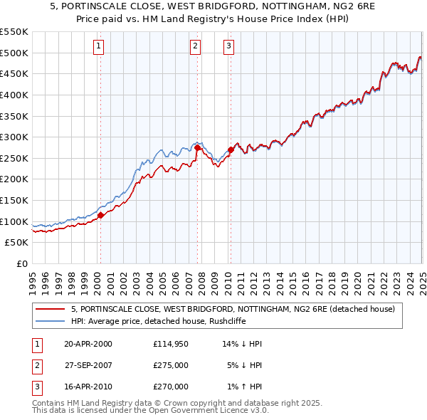 5, PORTINSCALE CLOSE, WEST BRIDGFORD, NOTTINGHAM, NG2 6RE: Price paid vs HM Land Registry's House Price Index