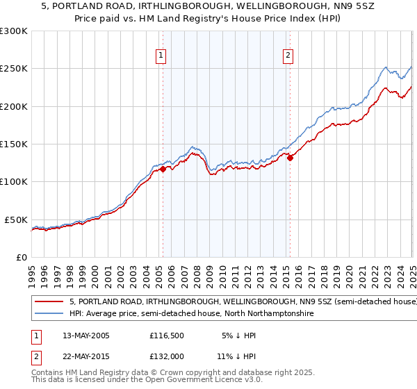 5, PORTLAND ROAD, IRTHLINGBOROUGH, WELLINGBOROUGH, NN9 5SZ: Price paid vs HM Land Registry's House Price Index