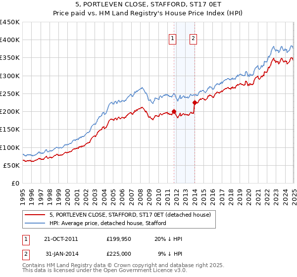 5, PORTLEVEN CLOSE, STAFFORD, ST17 0ET: Price paid vs HM Land Registry's House Price Index