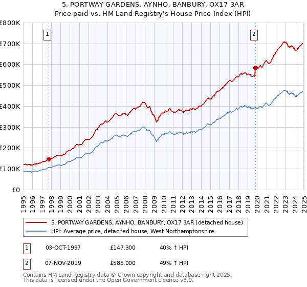 5, PORTWAY GARDENS, AYNHO, BANBURY, OX17 3AR: Price paid vs HM Land Registry's House Price Index