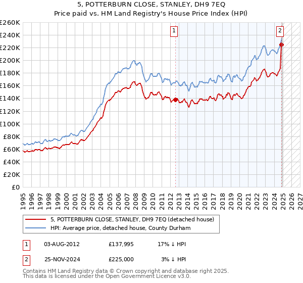 5, POTTERBURN CLOSE, STANLEY, DH9 7EQ: Price paid vs HM Land Registry's House Price Index