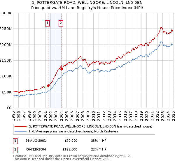 5, POTTERGATE ROAD, WELLINGORE, LINCOLN, LN5 0BN: Price paid vs HM Land Registry's House Price Index