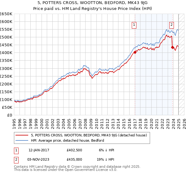 5, POTTERS CROSS, WOOTTON, BEDFORD, MK43 9JG: Price paid vs HM Land Registry's House Price Index