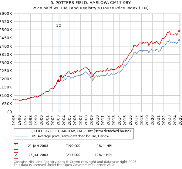 5, POTTERS FIELD, HARLOW, CM17 9BY: Price paid vs HM Land Registry's House Price Index