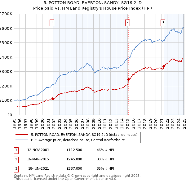 5, POTTON ROAD, EVERTON, SANDY, SG19 2LD: Price paid vs HM Land Registry's House Price Index