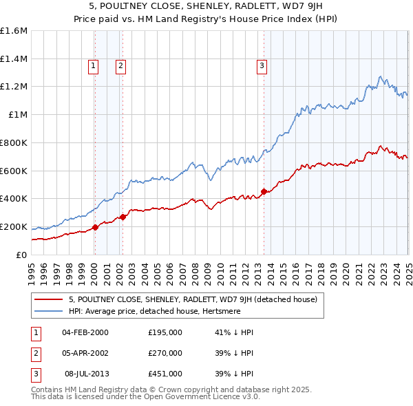 5, POULTNEY CLOSE, SHENLEY, RADLETT, WD7 9JH: Price paid vs HM Land Registry's House Price Index