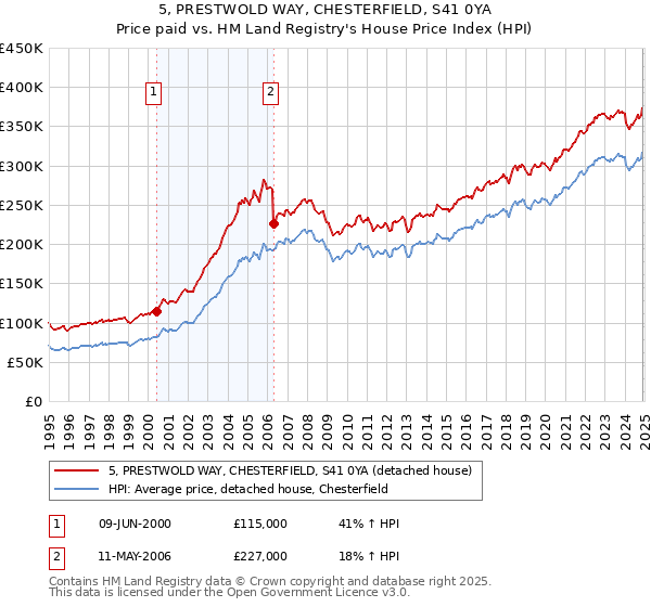 5, PRESTWOLD WAY, CHESTERFIELD, S41 0YA: Price paid vs HM Land Registry's House Price Index