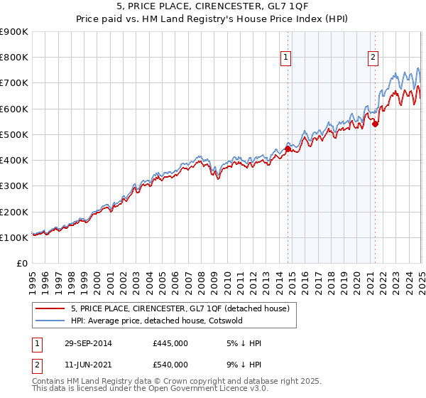 5, PRICE PLACE, CIRENCESTER, GL7 1QF: Price paid vs HM Land Registry's House Price Index