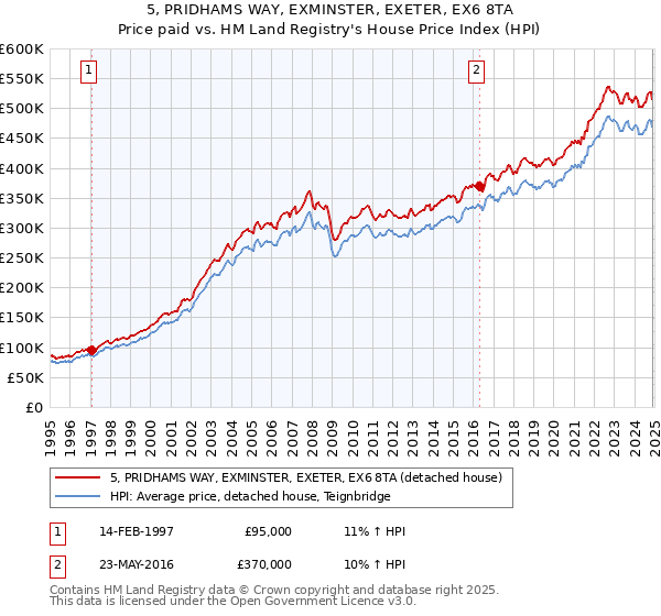 5, PRIDHAMS WAY, EXMINSTER, EXETER, EX6 8TA: Price paid vs HM Land Registry's House Price Index