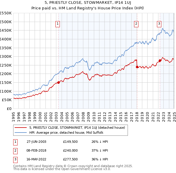5, PRIESTLY CLOSE, STOWMARKET, IP14 1UJ: Price paid vs HM Land Registry's House Price Index