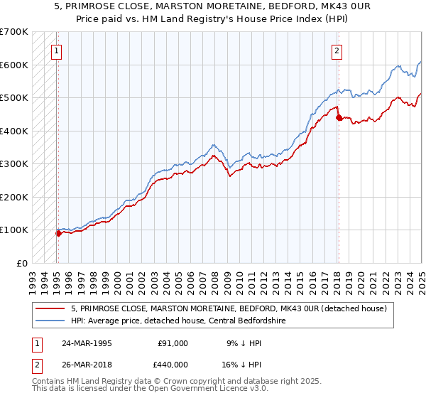 5, PRIMROSE CLOSE, MARSTON MORETAINE, BEDFORD, MK43 0UR: Price paid vs HM Land Registry's House Price Index