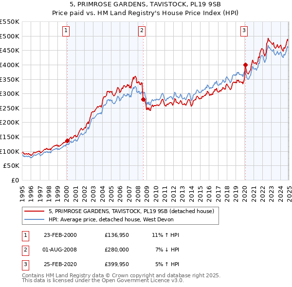 5, PRIMROSE GARDENS, TAVISTOCK, PL19 9SB: Price paid vs HM Land Registry's House Price Index