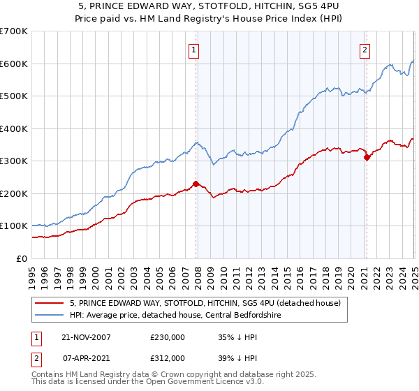 5, PRINCE EDWARD WAY, STOTFOLD, HITCHIN, SG5 4PU: Price paid vs HM Land Registry's House Price Index